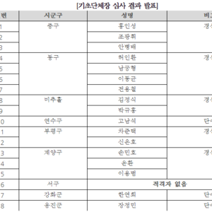 [속보] 민주당 6·1 지방선거 기초단체장 심사결과