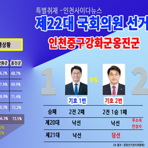 [속보] 제22대 국회의원선거 투표율, 전국 67% 인천 65.5% 중구 63.2% 강화군 70.3% 옹진군 72.2%  