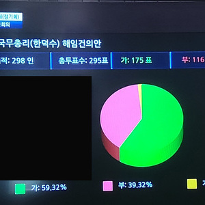 [속보] 한덕수 국무총리 해임안 가결…이재명 체포동의안 가결
