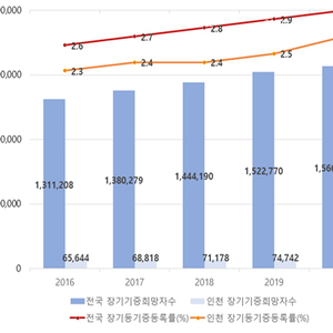 인천시, 장기기증을 통한 생명 나눔 활성화 추진