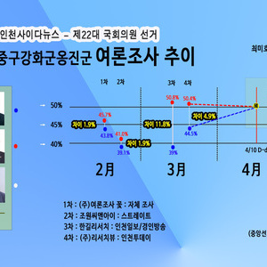 국힘, 배준영 여론조사 연승‥민주, 조택상 맹추격 