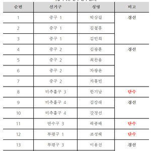 [6·1 지방선거] 더불어민주당 인천시당  심사결과 2차 발표