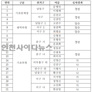 [6·1 지방선거] 더불어민주당 인천시당  심사결과 4차 발표(인천 중구 외)