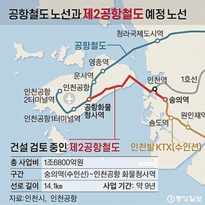 인천국제공항 광역 교통계획, 제2공항철도와 Y형 GTX D 노선 필요?